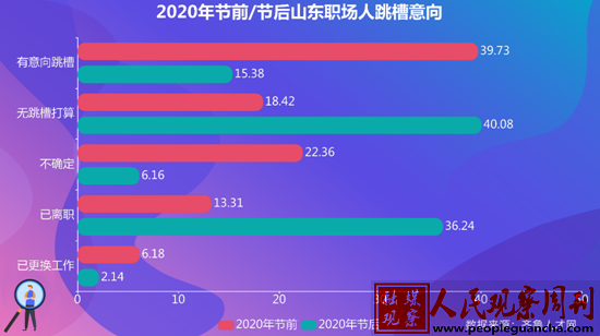 山东近4成职场人节后离职，过半为被动离职，服务业成高发地