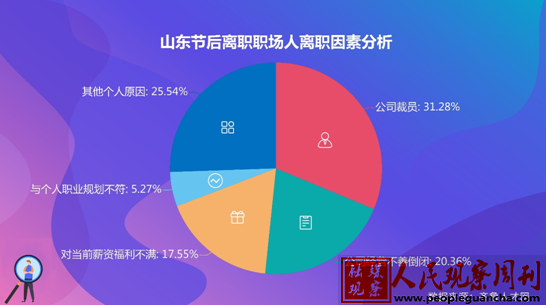 山东近4成职场人节后离职，过半为被动离职，服务业成高发地