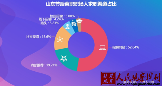 山东近4成职场人节后离职，过半为被动离职，服务业成高发地