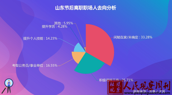 山东近4成职场人节后离职，过半为被动离职，服务业成高发地