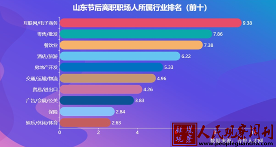 山东近4成职场人节后离职，过半为被动离职，服务业成高发地