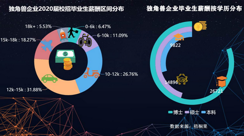 独角兽缺人岗位曝光，应届生平均薪酬12188元
