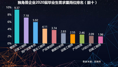 独角兽缺人岗位曝光，应届生平均薪酬12188元